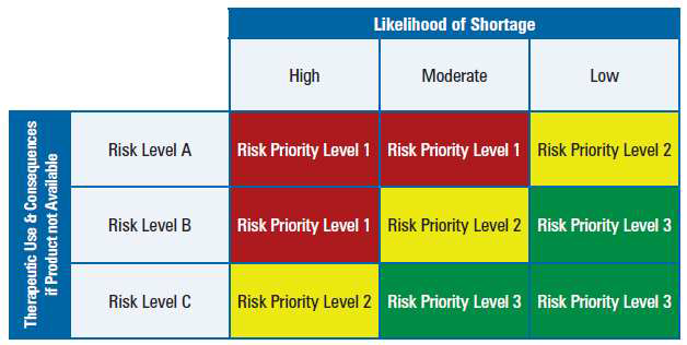 RTM의 위험 우선순위(Risk priority level) 산출 방식