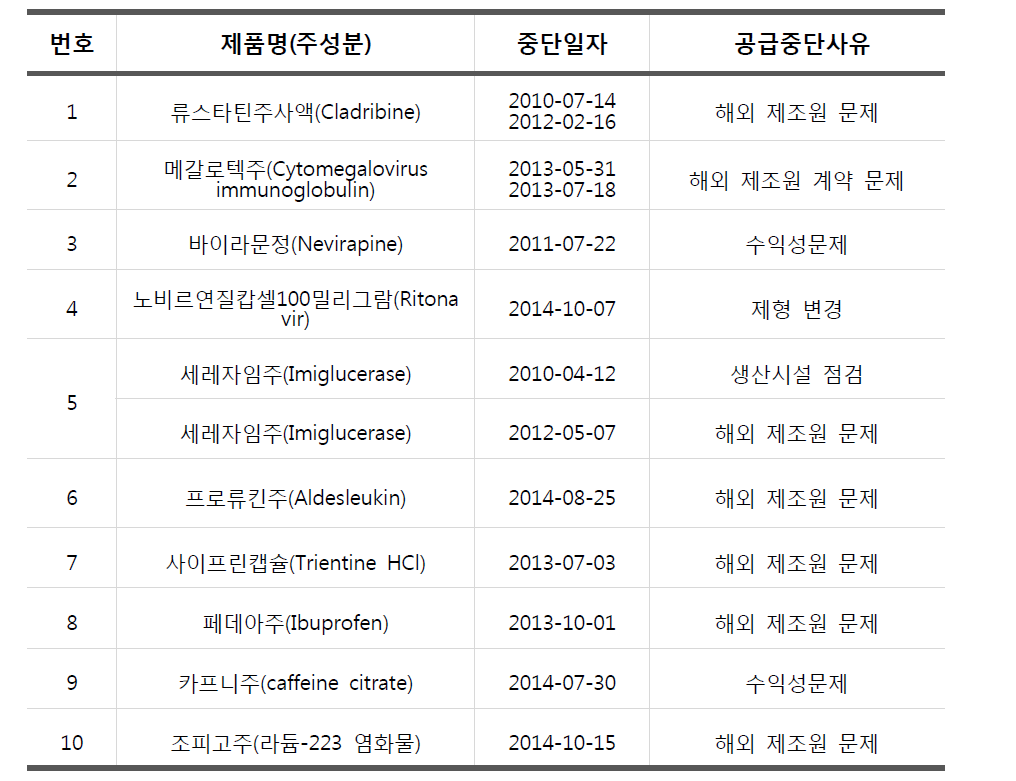 희귀의약품(허가) 공급중단 현황 (기간: 2010.3.30.~2015.8.27)