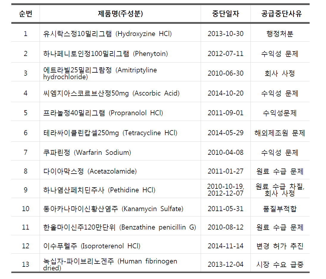 퇴장방지의약품 중 공급중단 현황 (기간: 2010.3.30.~2015.8.27.)