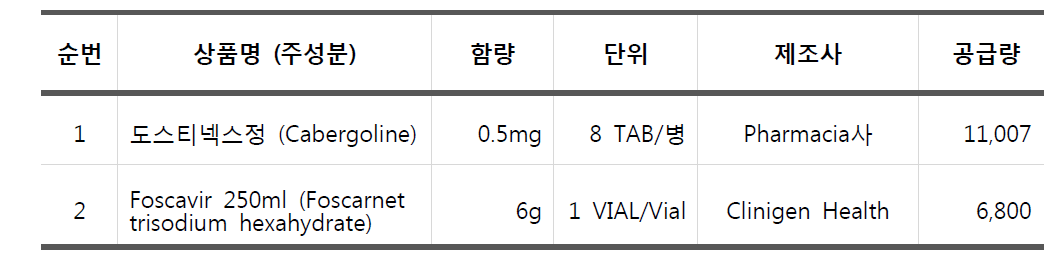 자가치료용의약품 공급량 현황 (한국희귀의약품센터, 2011 ~2015)