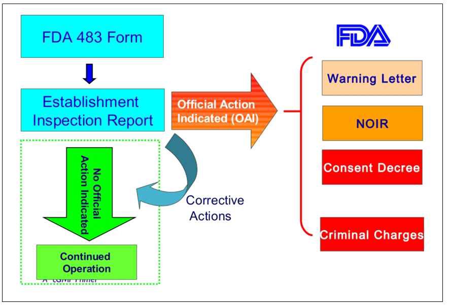 FDA의 compliance inspection 또는 biennial inspection 진행 후 결과의 처리 방법