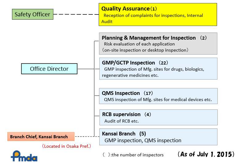PMDA의 Inspection system of Office of Manufacturing/Quality Compliance