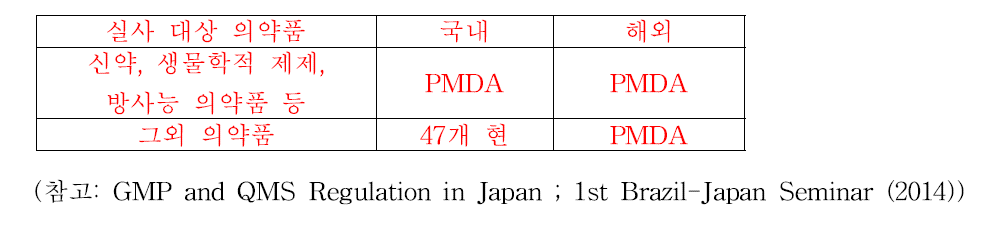 의약품 및 제조소 위치에 따른 일본 GMP 실사 부서