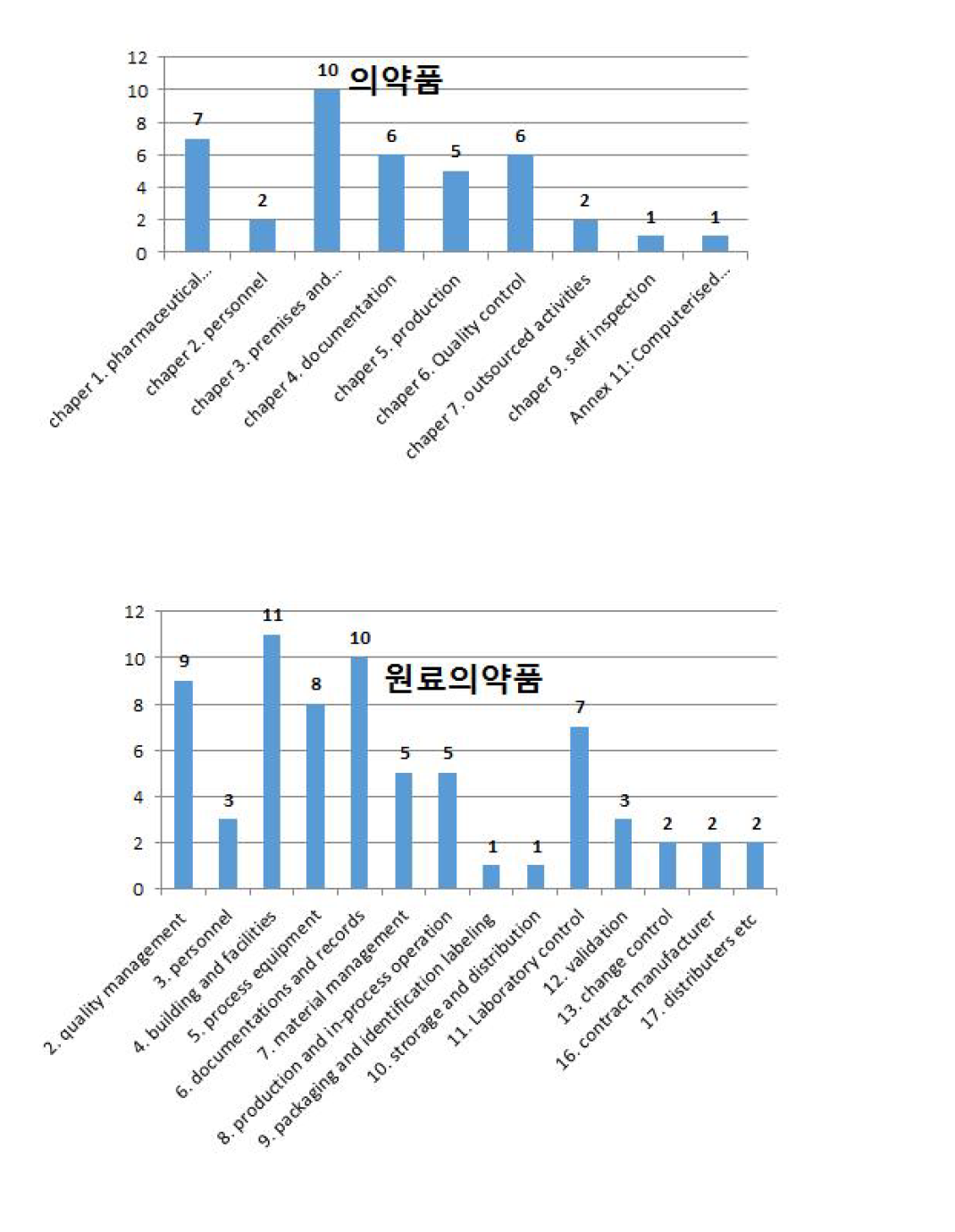 2013년도 EU GMP 감시 후 의약품 및 원료의약품에 관한 EU GMP 가이드라인에 따른 부적합 사례의 분석