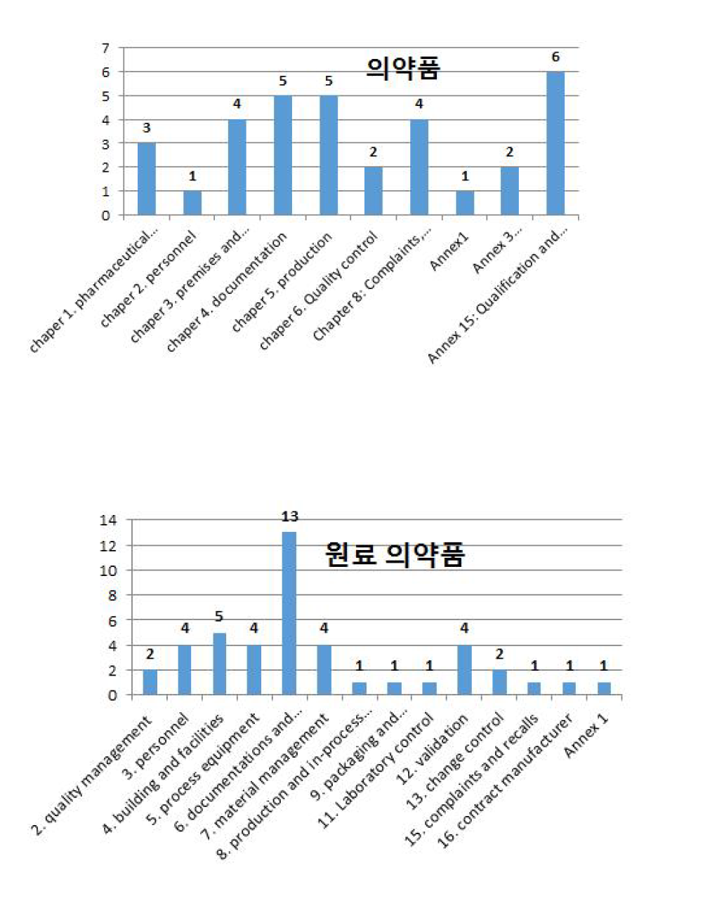 2015년도 EU GMP 감시 후 의약품 및 원료의약품에 관한 EU GMP 가이드라인에 따른 부적합 사례의 분석