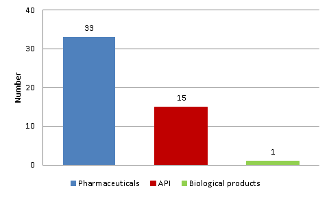 GMP 경고장으로 지적받은 의약품 종류에 대한 통계 (2015년 FDA warning letter).