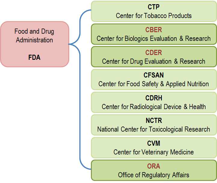 FDA 주요 조직