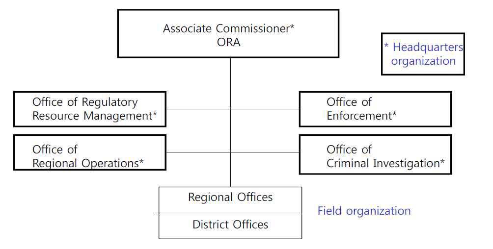 Office of Regulatory Affairs (ORA)의 구조.