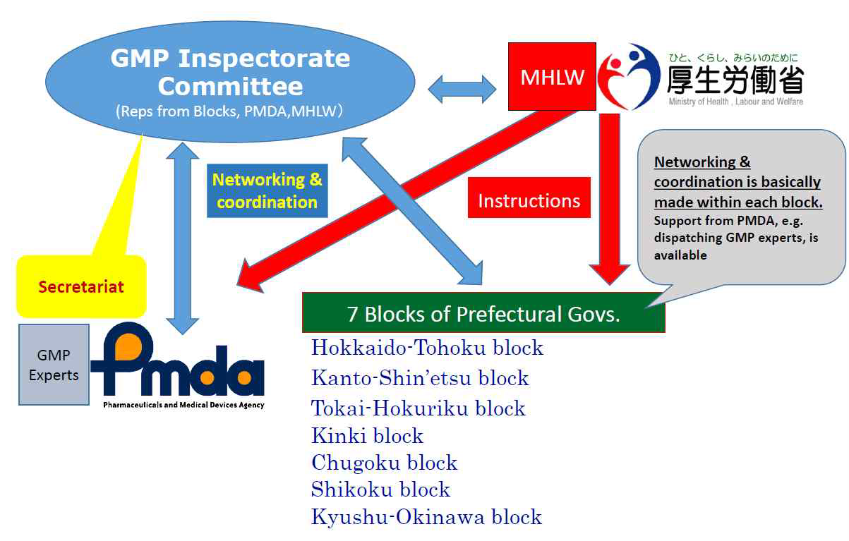 GMP 심사 위원회 (GMP inspectorate Committee)