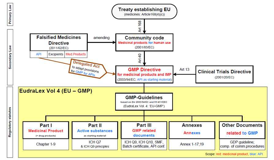 유럽의 의약품 GMP에 관련된 법규 체계