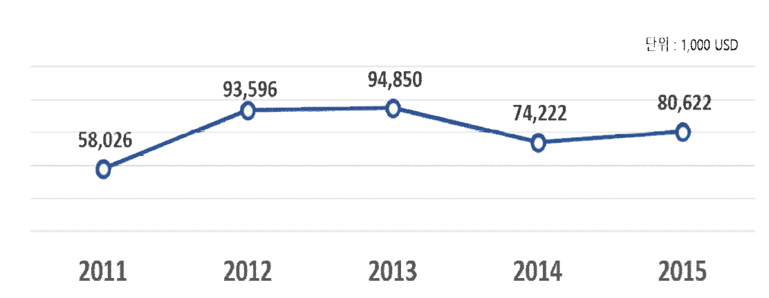 나고야 의정서 적용 품목의 수입액 변화(2011-2015)