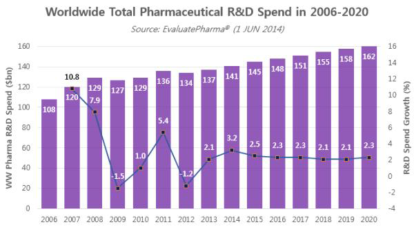 의약품 개발을 위한 글로벌 R&D 지출의 증가