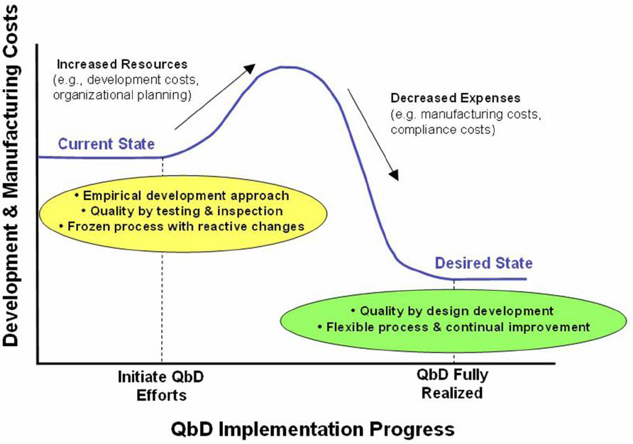 QbD 도입시 초기 투자 대비 비용 절감 효과