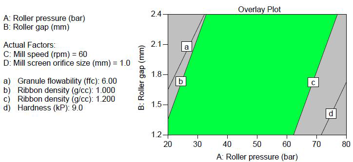 Overlay plot - effect of roller compaction and integrated milling process variables on responses
