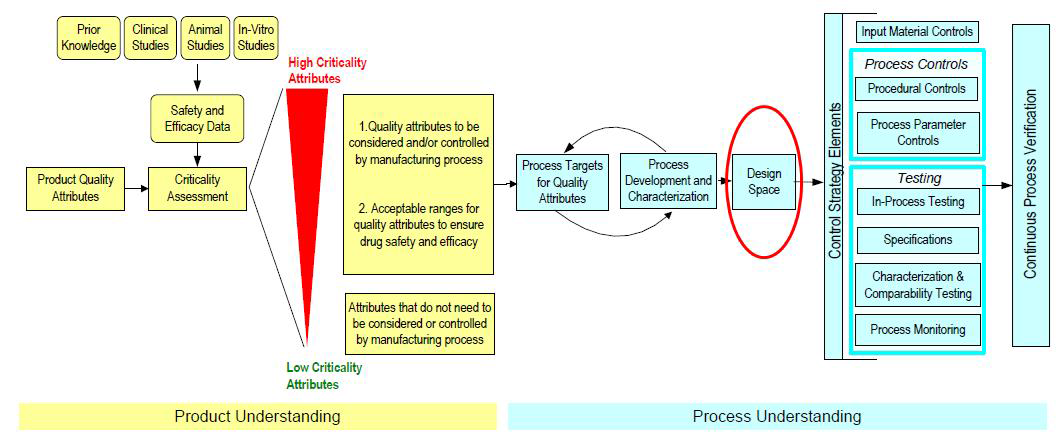 Overview of Product Realization Process