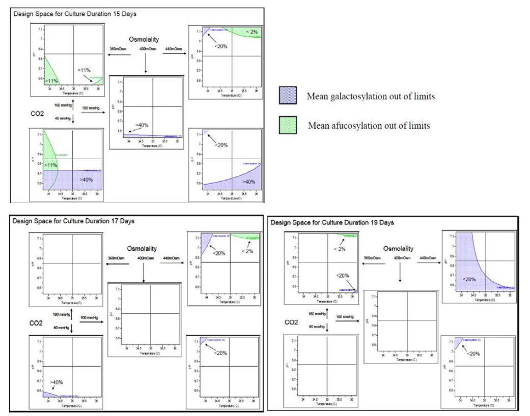 Graphical Representation of the Multivariate Studies for the Production Bioreactor