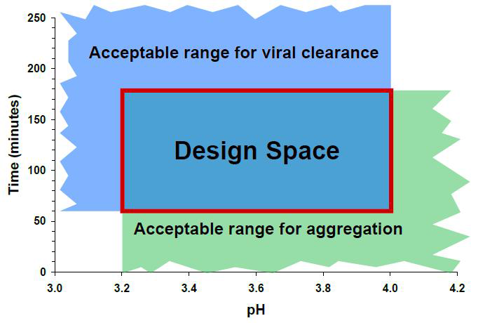 Graphical Representation of Design Space for the Low-pH viral inactivation step