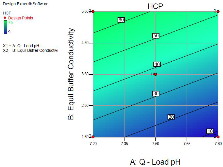 Effect of Equilibration/Wash 1 Buffer conductivity, AEX Load pH on HCP removal for input HCP of approximately 170 ng/mg
