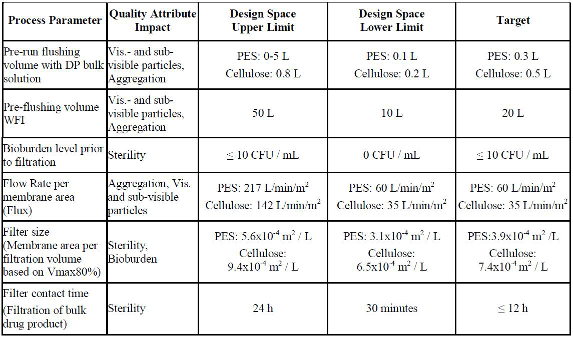 Summary of the Design Space for Platform Sterile Filtration Process