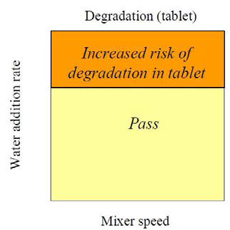 Effect of water addition rate and mixer speed on degradation in tablet (red does not meet quality requirements)