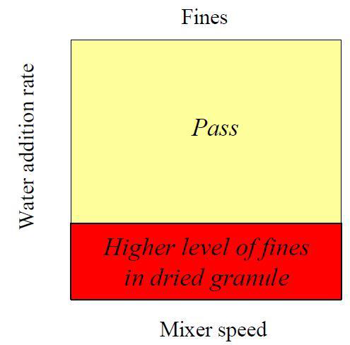 Effect of water addition rate and mixer speed on granule particle size (red not meet quality requirements)
