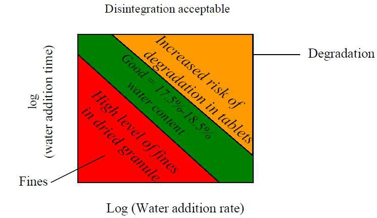 Process operating region for water addition time and rate - all attributes