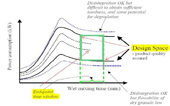 Process trajectories for the wet granulation operation