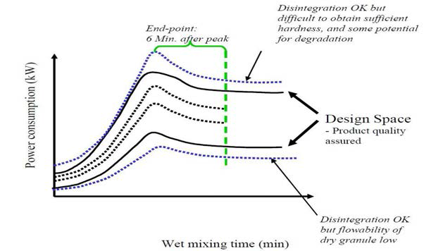 Process trajectories for the wet granulation operation (1 kg) - end point of granulation