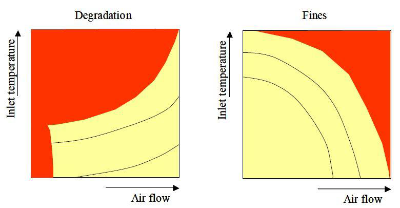 Effect of inlet temperature and air flow on degradation and generation of fines, as shown by the DOE (red = does not meet quality requirements)