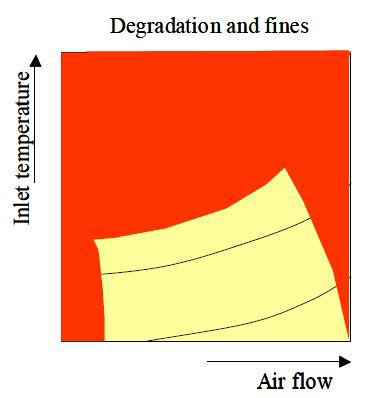 Interaction of inlet temperature and air flow for combination of failure modes (red = does not meet quality requirements)