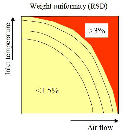 Effect of inlet temperature and air flow on tablet weight uniformity, as derived from the DoE (yellow = does meet quality requirements)