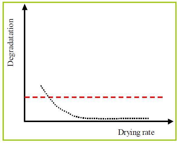 Degradation as a function of the drying rate