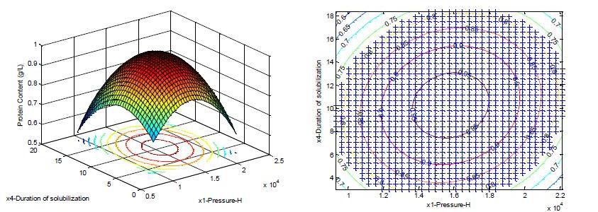 Surface response profile and sweet spot plot (pressure and solubilization duration)