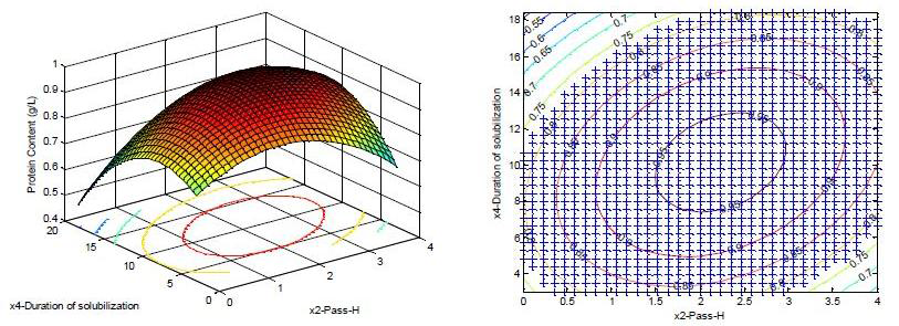 Surface response profile and sweet spot plot (pass number and solubilization duration)