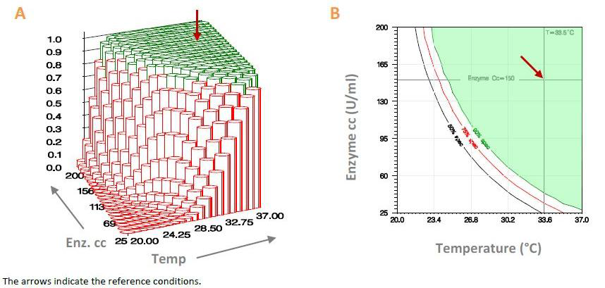 Robustness surface (A) and contour plot (B) showing the proportion of simulated results meeting the specifications as a function of temperature and enzyme concentration at pH 8.3
