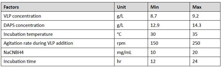 Process parameter suggested ranges for conjugation step