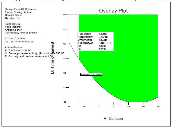 Overlay plot for duration of growth and duration of infection (harvest time)