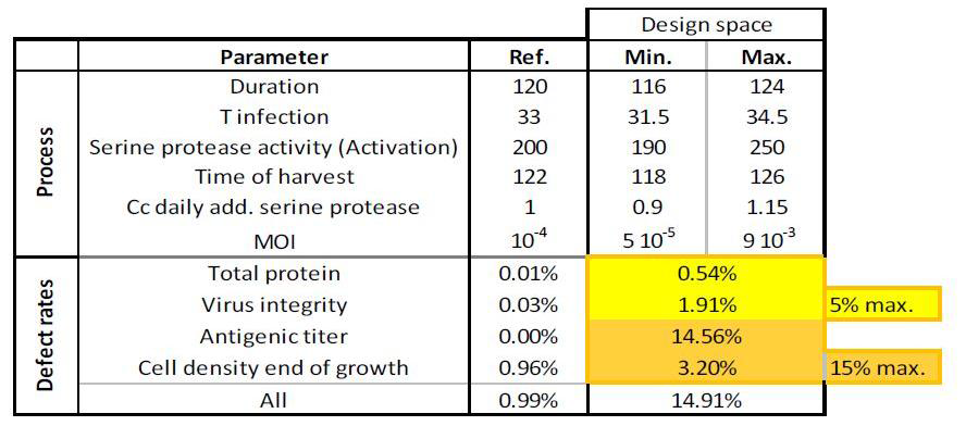 The range of parameters in the design space