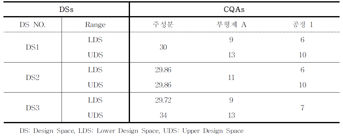 Integrated design space matrix