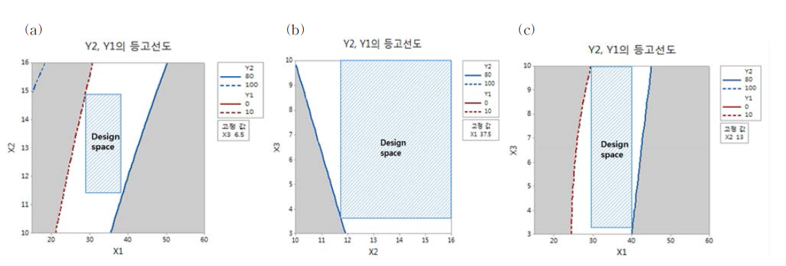 중첩등고선도로 부터 도출된 디자인스페이스 (a) X1, X2, (b) X1, X3 (c) X2, X3