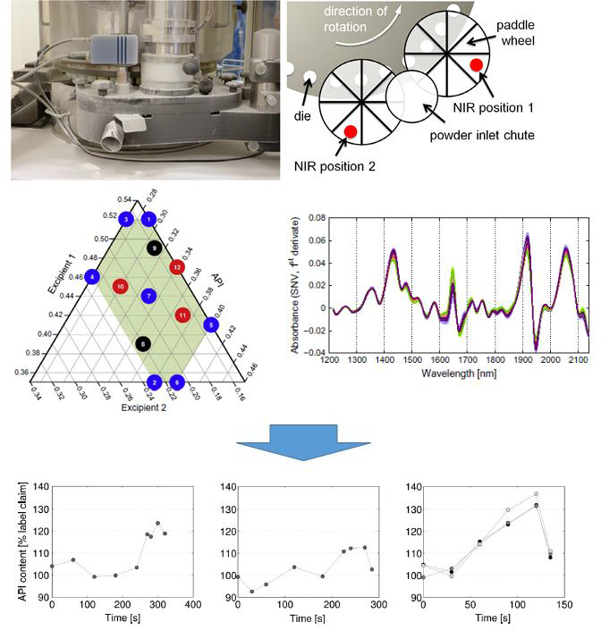 In-line monitoring of API and excipients via NIR spectroscopy