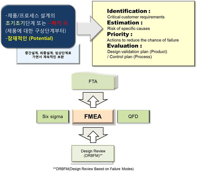 FMEA의 정의 및 FMEA와 연동되는 주요 통계 기법