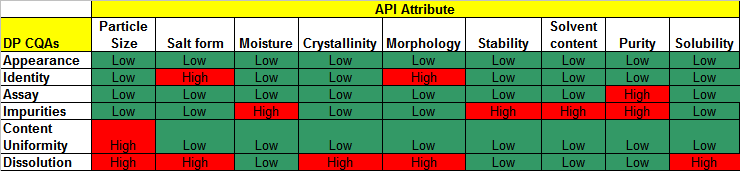 Potential impact of API Attributes on Drug Product Attributes