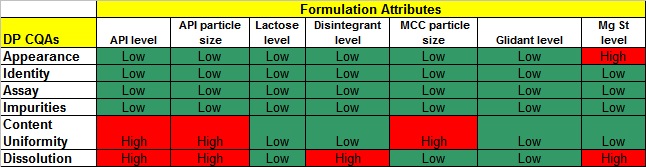 Formulation Composition Risk Assessment