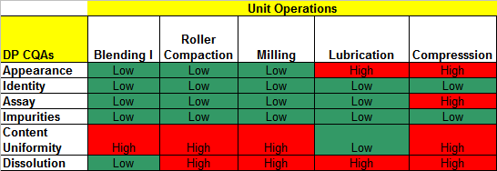 Risk Matrix for Drug Product CQAs for each unit operation