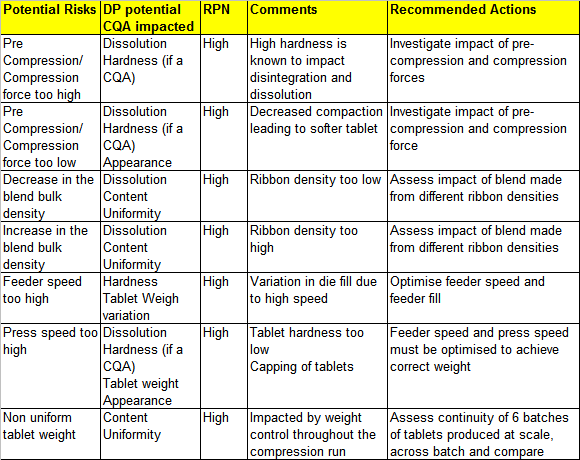 Summary of High Potential Risks from ACE Compression Step FMEA