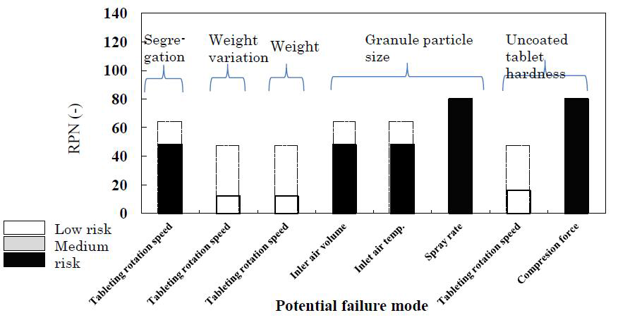 Results of FMEA risk assessment after manufacturing process development for Sakura Bloom Tablets