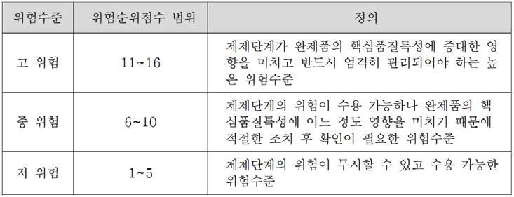 예시모델(K정제)에서 제제조성의 초기 위해평가 중 위험순위점수 범위에 의한 위험수준 판정(PHA)