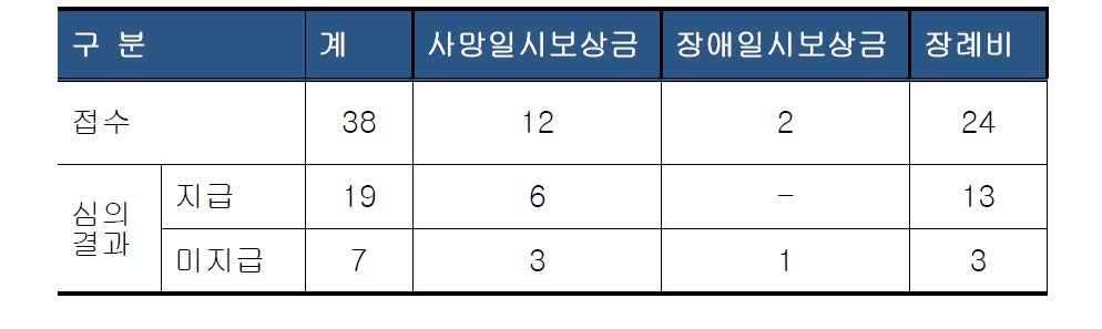 2016년 상반기 의약품 피해구제 현황