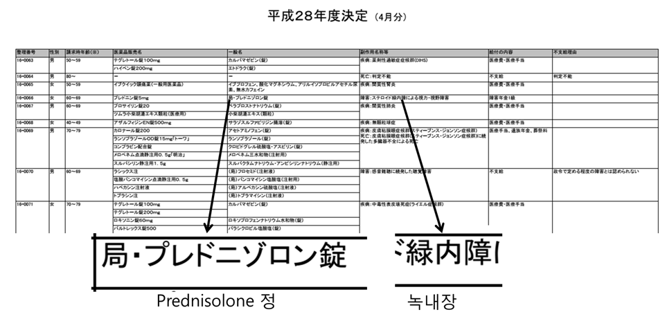 PMDA의 부작용 구제 급부의 결정에 대한 정보 중 일부16)